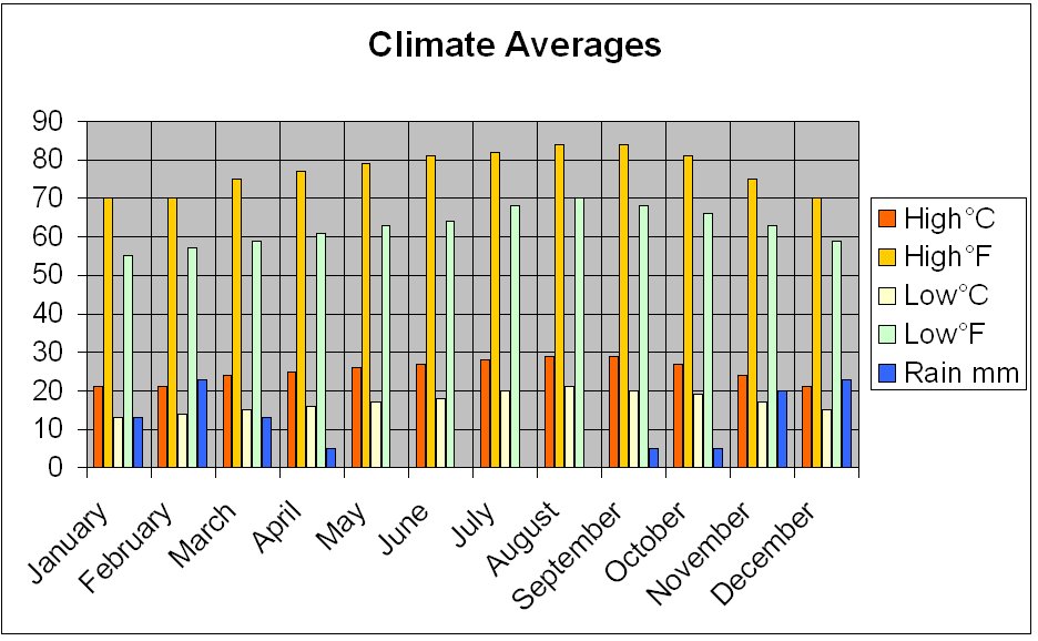 Climate
